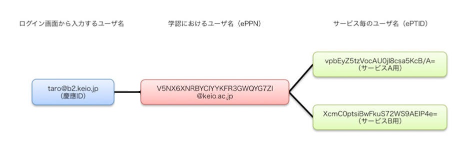 慶應義塾大学学認システムにおけるユーザ名対応図